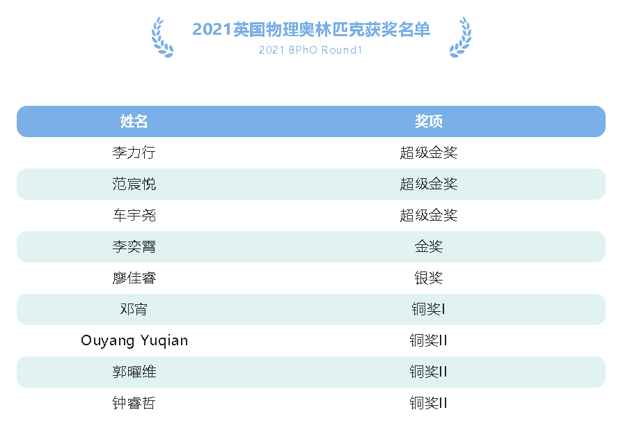 广州华附国际部的藤校录取为什么这么牛？HIF学生都在参加哪些国际竞赛？.