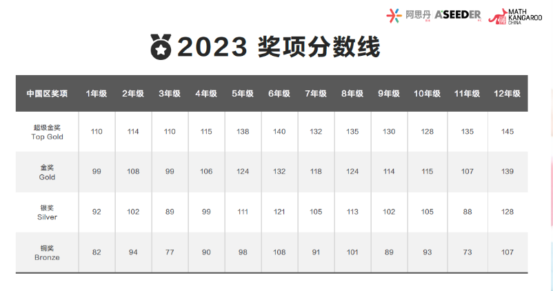 数学国际竞赛，高质量的可不只有AMC哦！