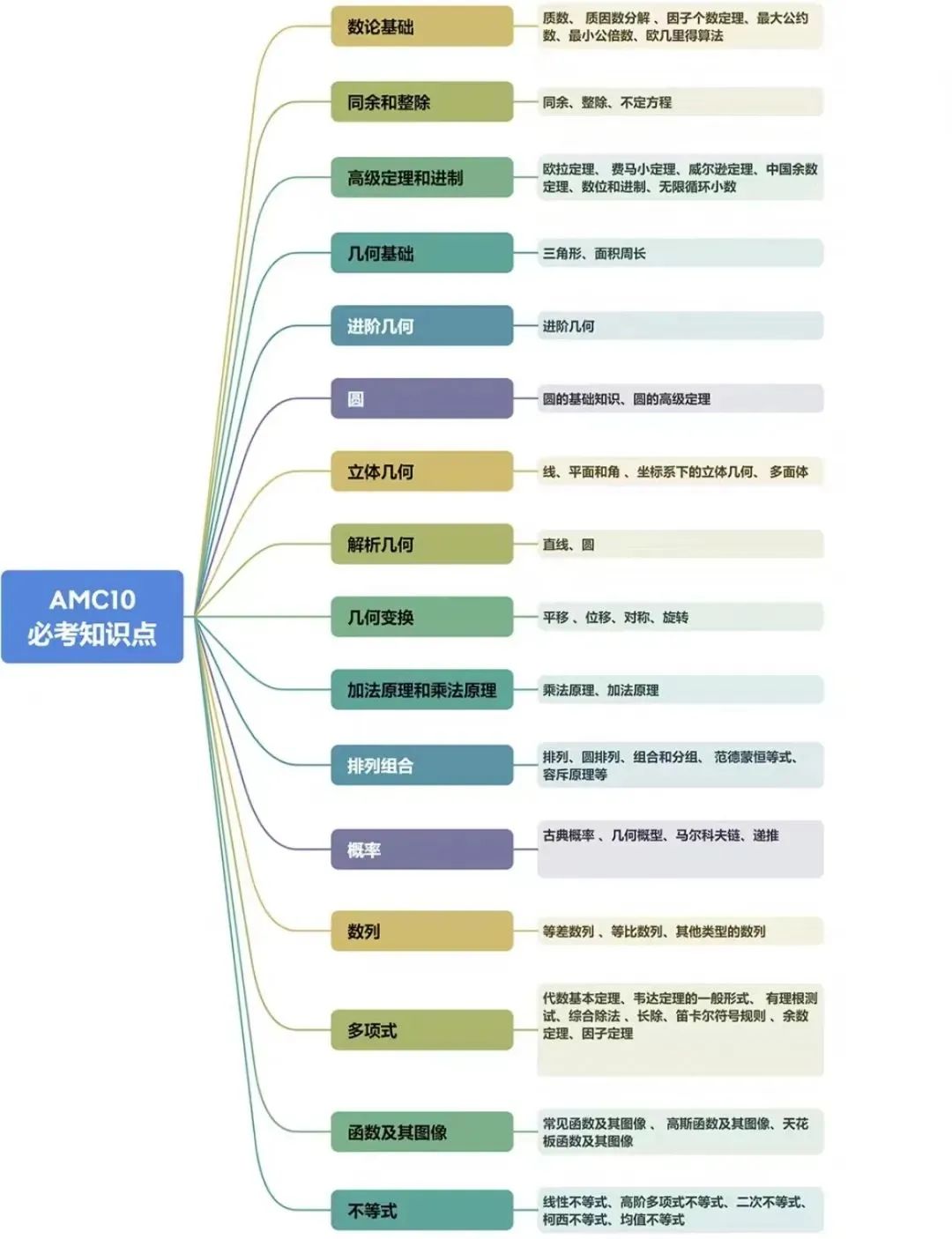 开考在即！AMC 10数学竞赛高频考点有哪些？