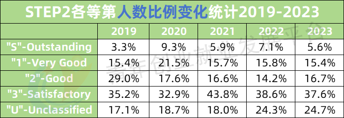 2023STEP出分了，一起来看考情分析！