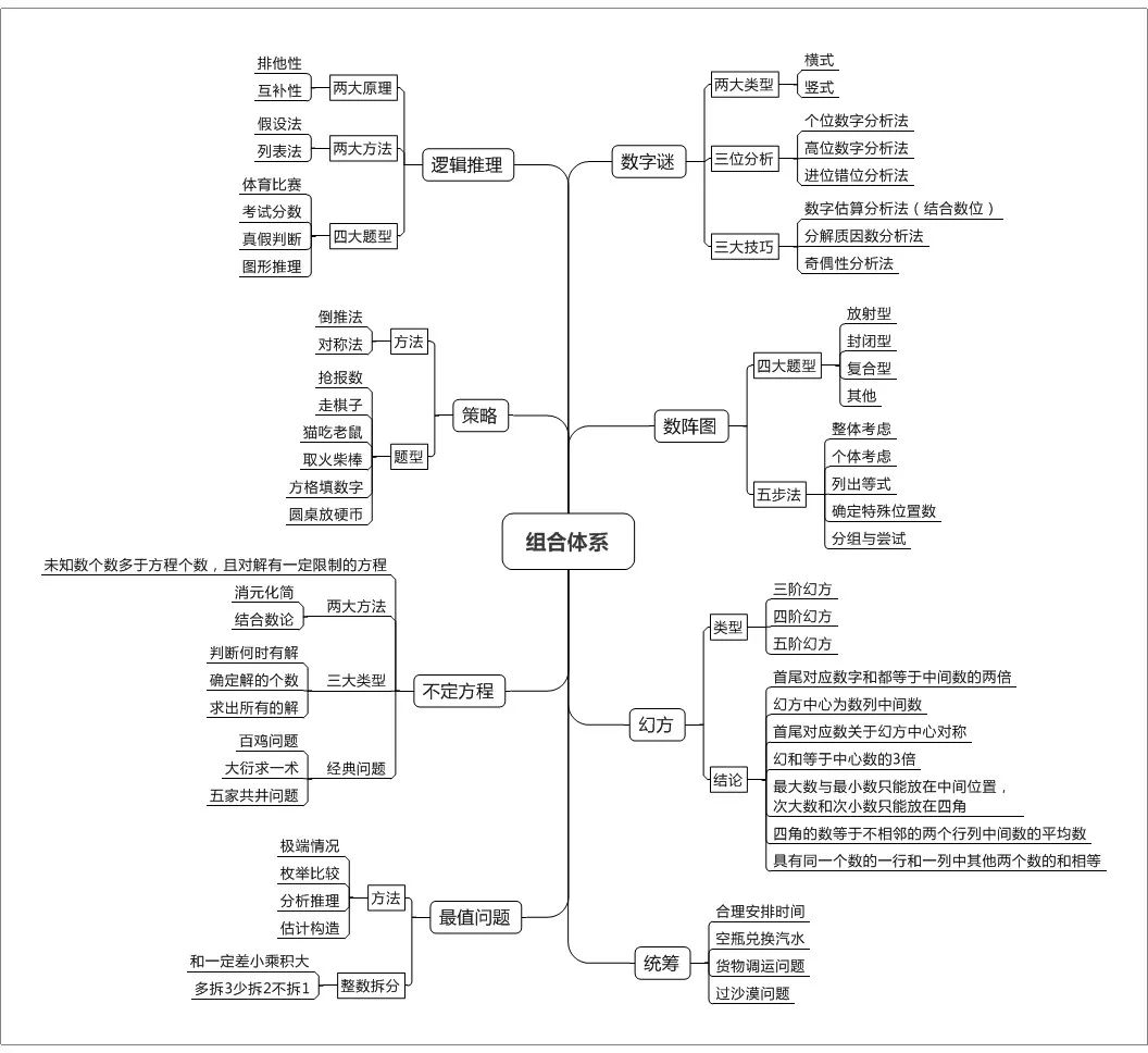 AMC8数学竞赛和小初奥数区别在哪？学过奥数怎么检验学习成果？