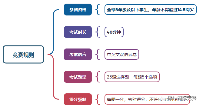 AMC8数学竞赛和小初奥数区别在哪？学过奥数怎么检验学习成果？