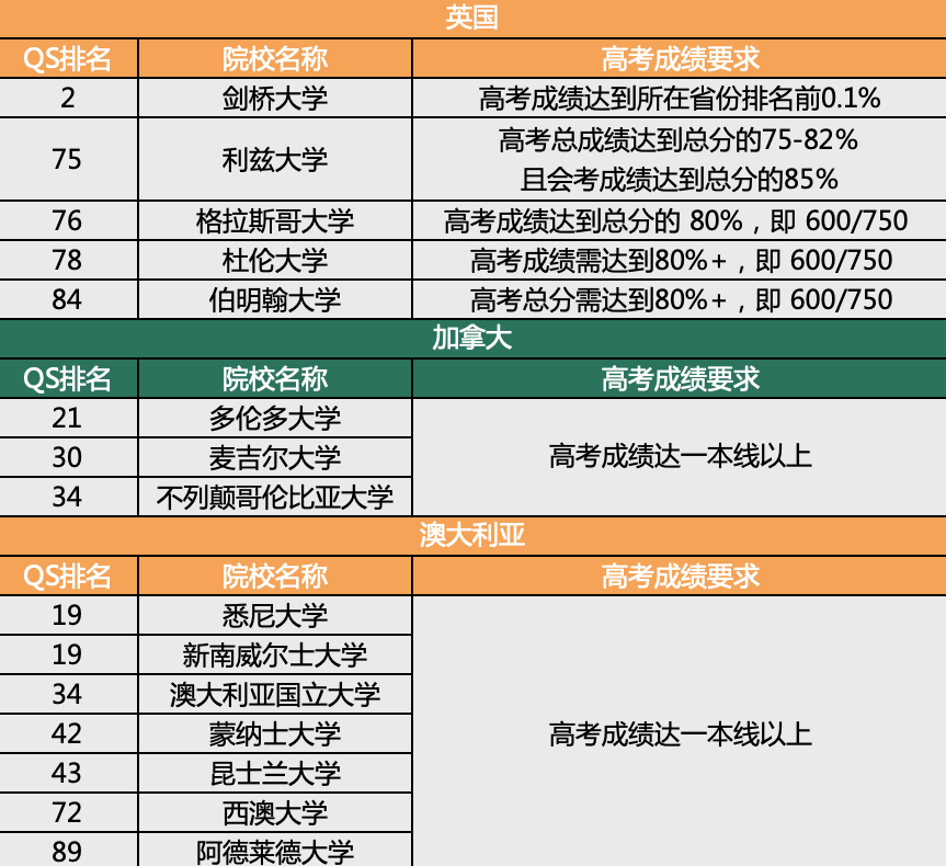 普高生升学Plan B，除了高考你还有这些选择！