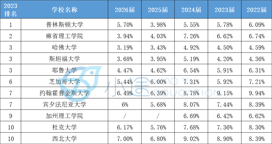 美本Top50「5年录取率」汇总！这4所大学录取率下降最狠...