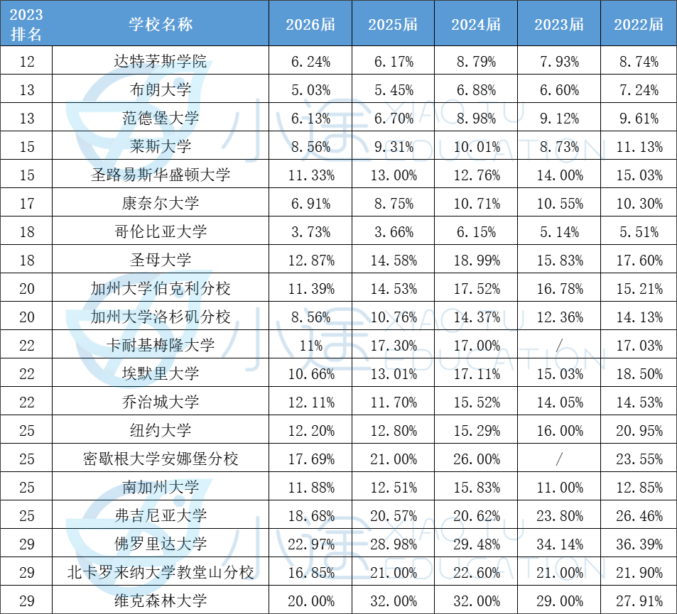 美本Top50「5年录取率」汇总！这4所大学录取率下降最狠...