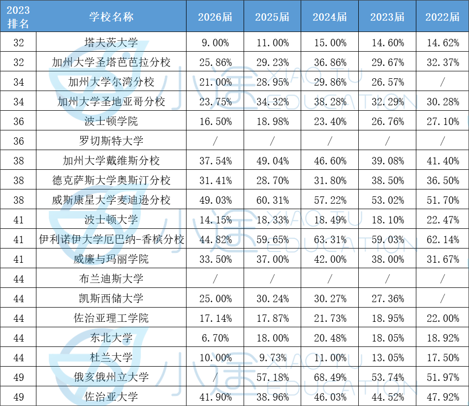 美本Top50「5年录取率」汇总！这4所大学录取率下降最狠...