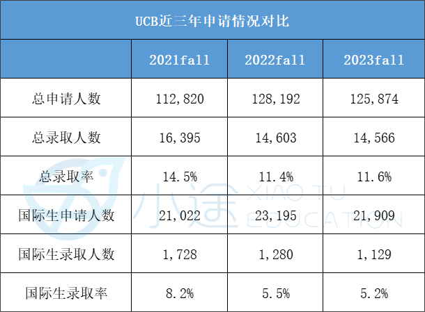 美本Top50「5年录取率」汇总！这4所大学录取率下降最狠...