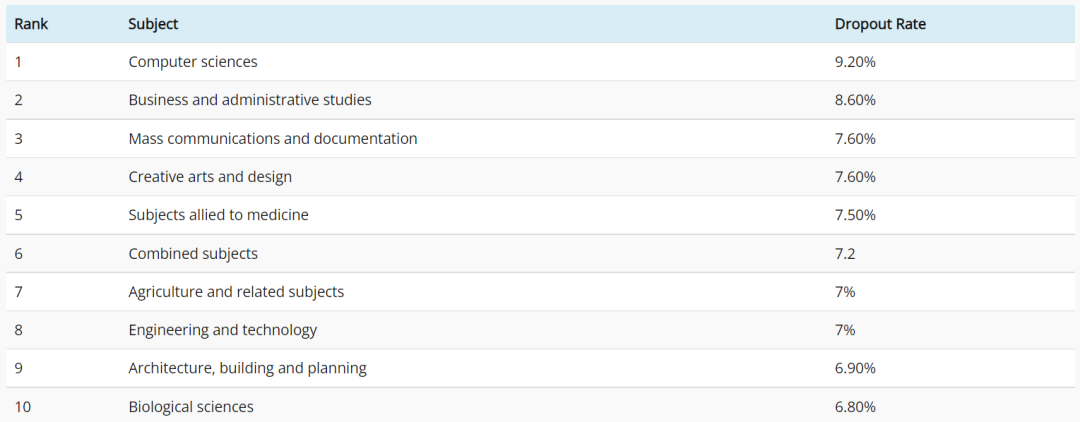 英国本科生退学率创历史新高，计算机科学专业辍学率高达9.2％！