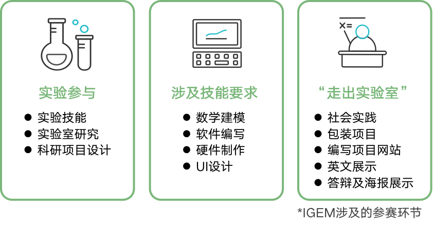 国际竞赛 | 麻省理工创办！生物学方向全球最高学术活动！iGEM竞赛课程项目启动！