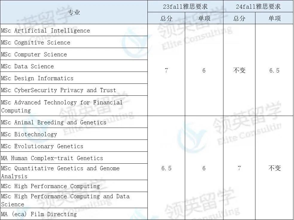 24fall英国申请难度再升级？多所大学提高申请要求