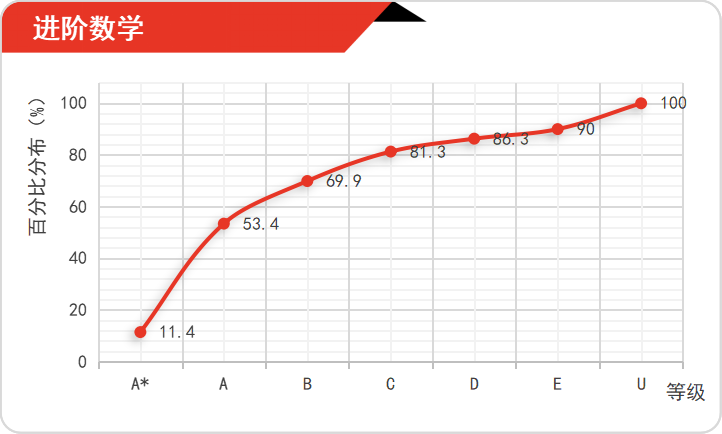 A-Level哪个专业容易拿高分？从牛津AQA考试局2023考情分布找答案~