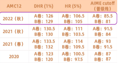 现在备考AMC还来得及吗？稳！收好这份备考时间线规划