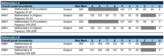 2023年GCSE成绩再次下降！22%考生获得最高分（7/A及以上）！