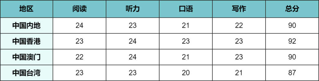 官宣！ETS更新全球托福成绩报告！中国考生成绩又创新高！