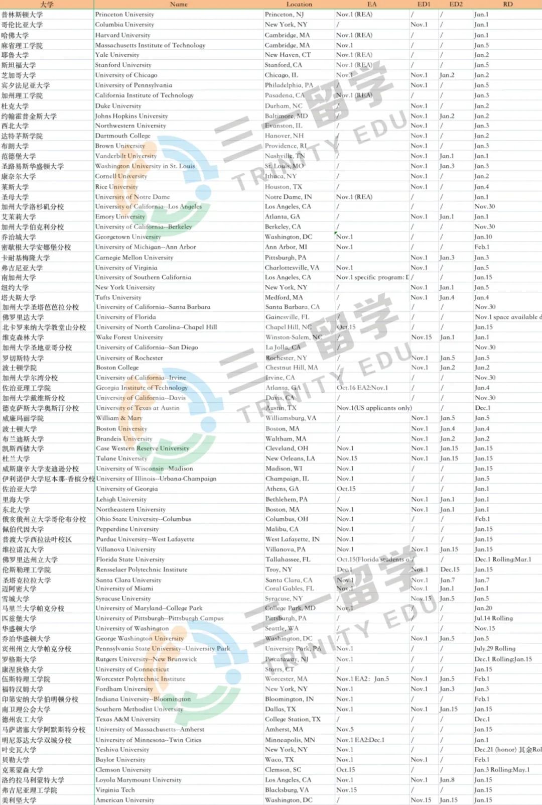 美国本科申请轮次科普