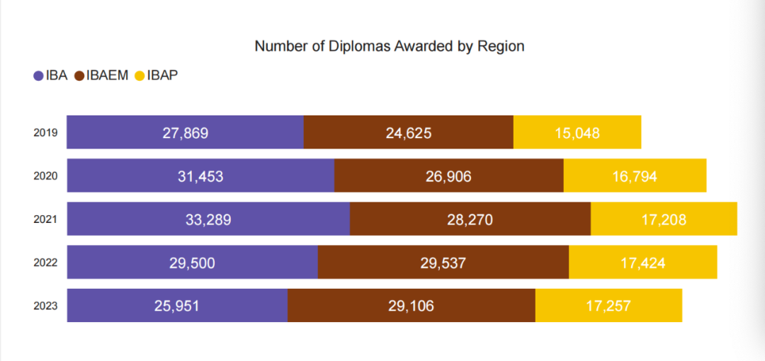 2023 IBDP大考数据公布，过往几年全球考生表现如何？