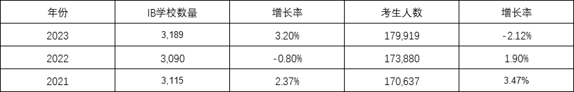 2023 IBDP大考数据公布，过往几年全球考生表现如何？