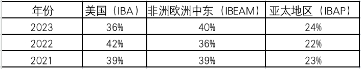 2023 IBDP大考数据公布，过往几年全球考生表现如何？