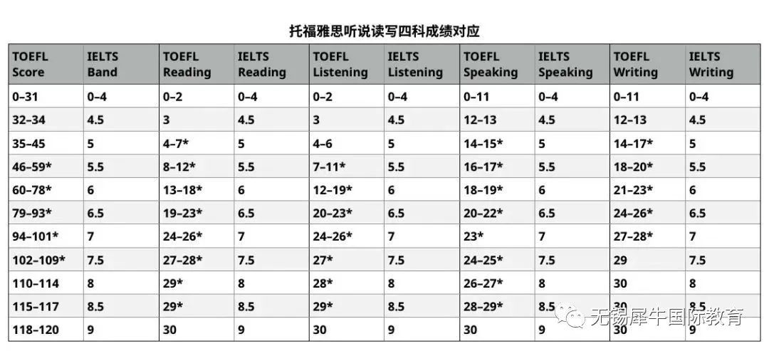 托福vs雅思有什么不同？出国留学该选雅思还是托福？哪个更好考？