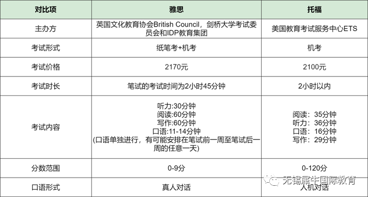 托福vs雅思有什么不同？出国留学该选雅思还是托福？哪个更好考？