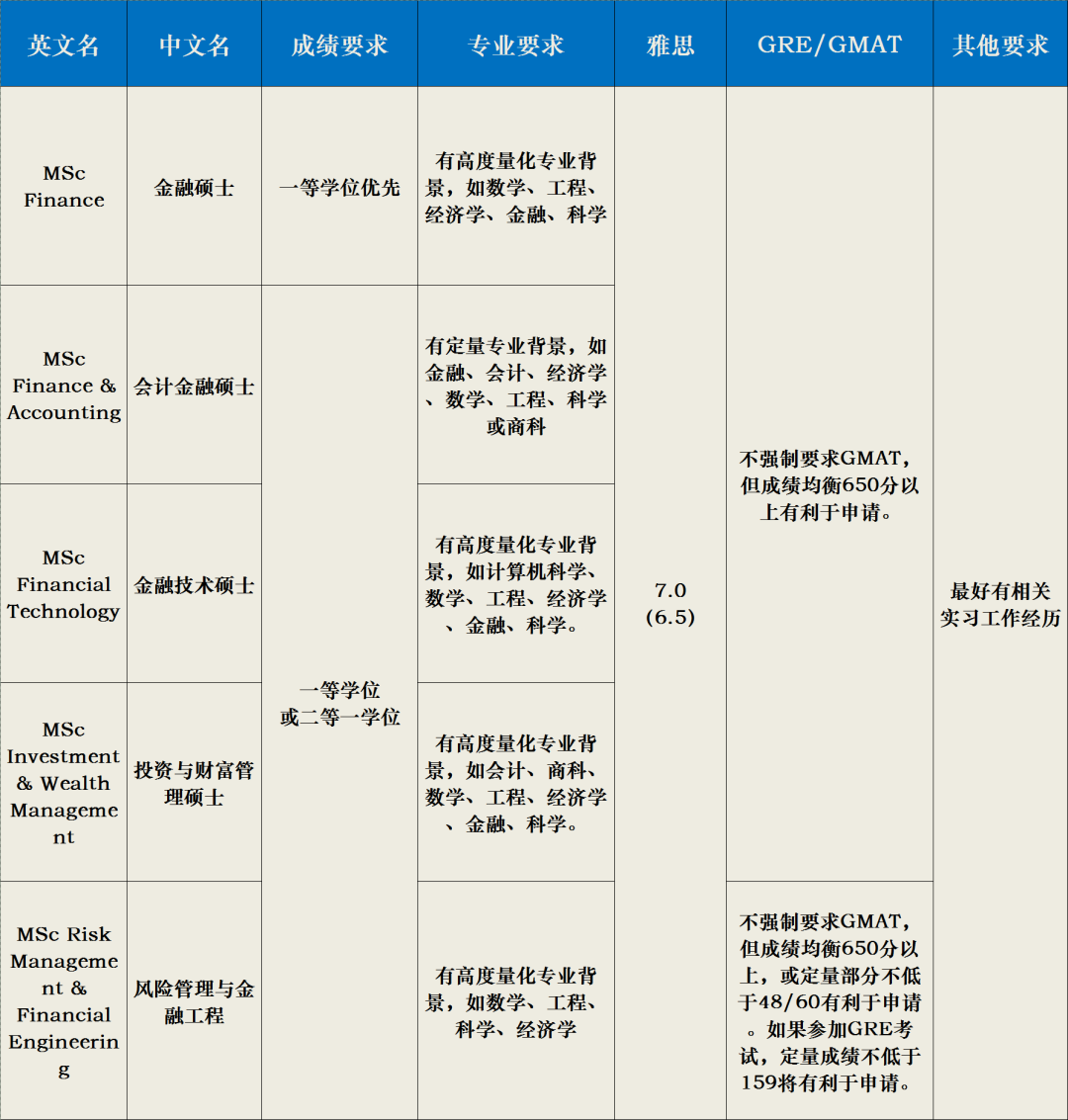 帝国理工商学院24fall硕士申请开放！13个专业录取要求、班级数据公开！