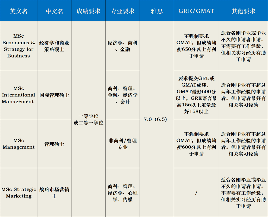 帝国理工商学院24fall硕士申请开放！13个专业录取要求、班级数据公开！