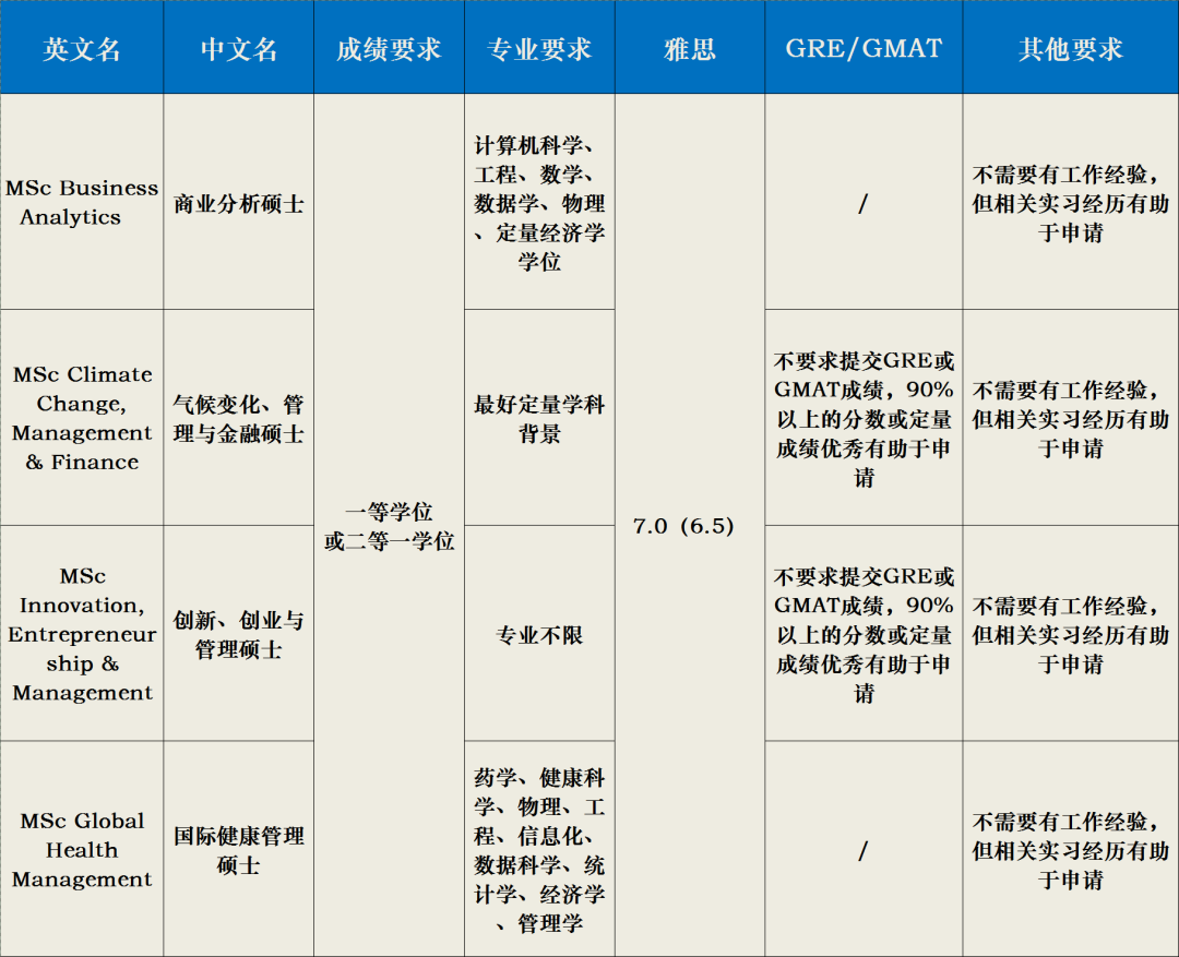 帝国理工商学院24fall硕士申请开放！13个专业录取要求、班级数据公开！