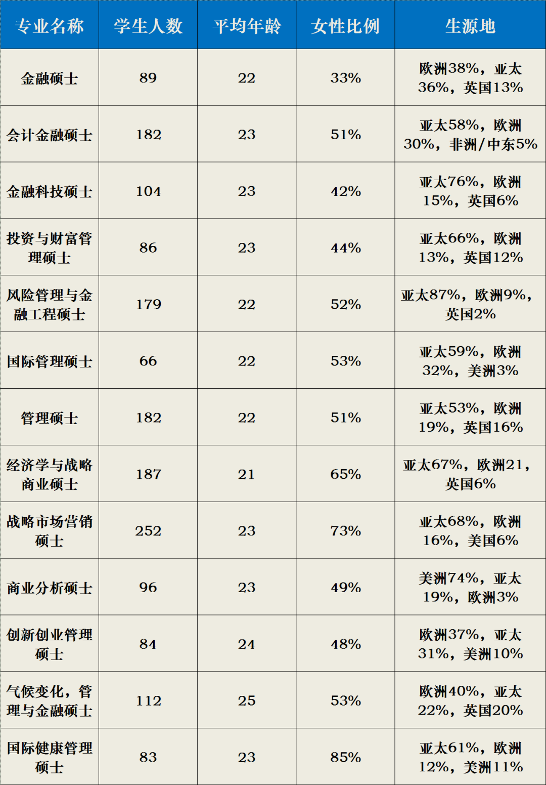 帝国理工商学院24fall硕士申请开放！13个专业录取要求、班级数据公开！