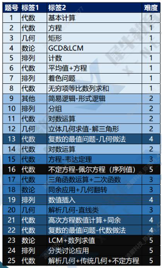 AMC12数学竞赛和国内数学知识点大对比！