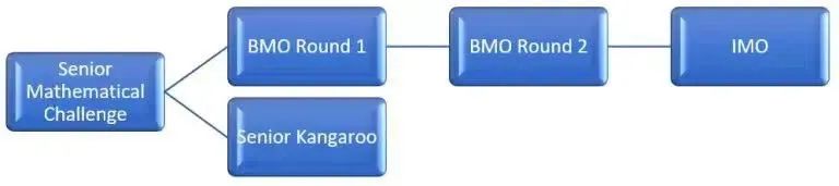 SMC英国高级数学挑战赛正在报名中！SMC竞赛考试时间/比赛内容/奖项一文详解，附真题下载~