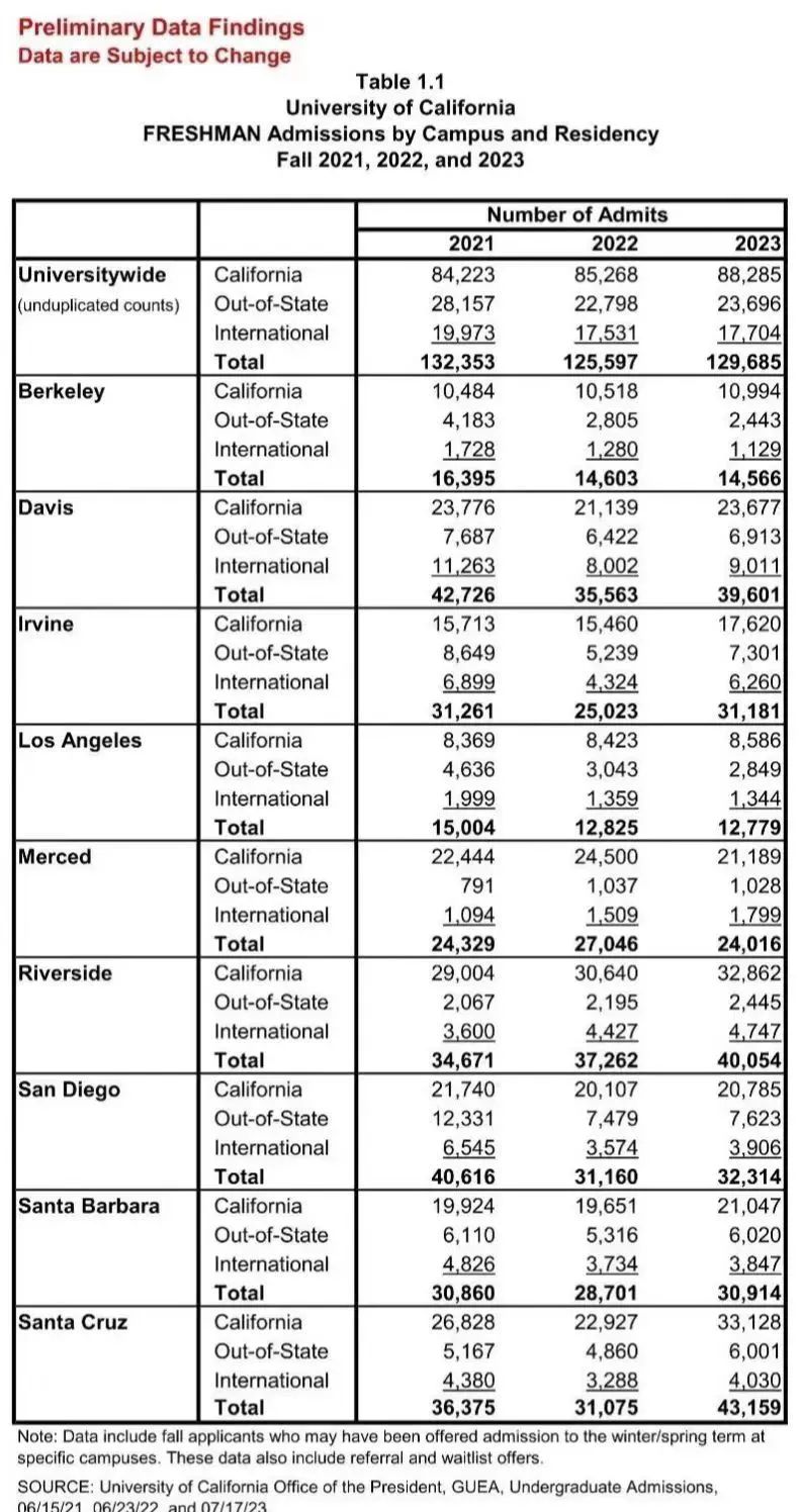 2023年美国加州大学最新录取数据出炉！