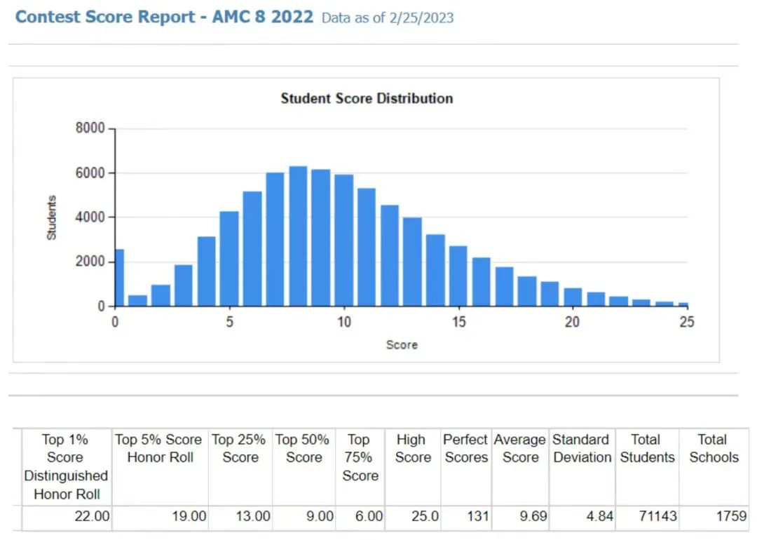 计划备考上海“三公”，几年级参加AMC8竞赛比较合适？AMC8培训课程