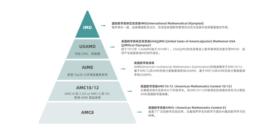 北京朝阳区妈妈圈热议的美国AMC数学竞赛，你了解多少？北京AMC8/10/12培训课程！