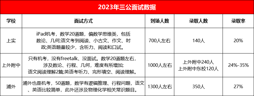 考上海三公学校的流程是什么？面试考什么？附三公语数英口述练习题！