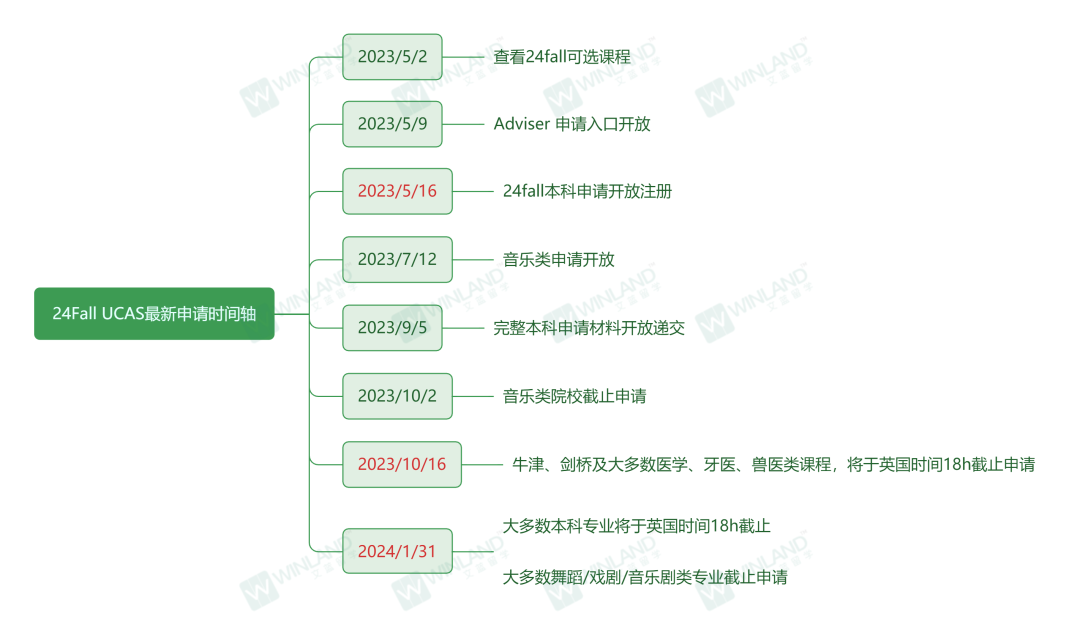 UCAS注册系统已开放，申请材料这样填！24fall学生更关注这几点！