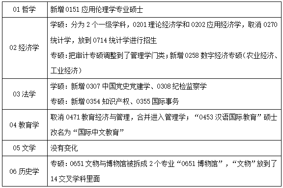 2024考研官方五大新变化！