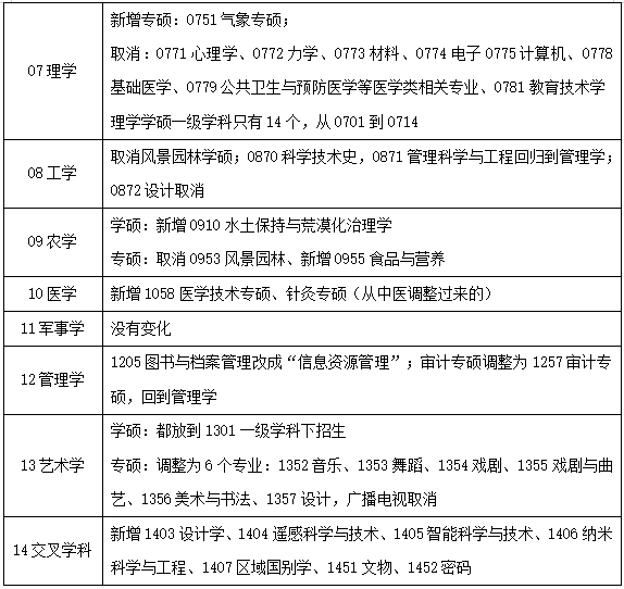 2024考研官方五大新变化！