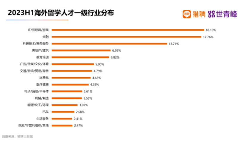 2023海外留学人才就业发展报告公布！国企更青睐哪些留学生？