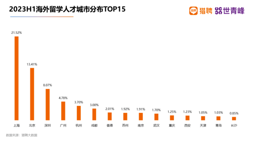 2023海外留学人才就业发展报告公布！国企更青睐哪些留学生？