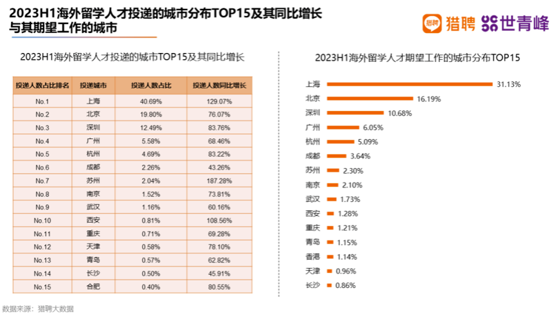 2023海外留学人才就业发展报告公布！国企更青睐哪些留学生？