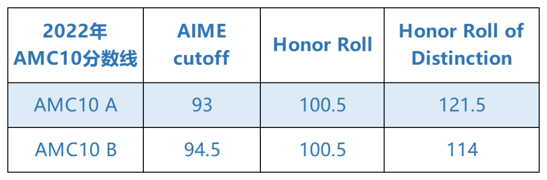 北上广深超火的AMC10数学竞赛到底如何冲刺前1%和5%？这些AMC10数学竞赛核心公式一定要收下！