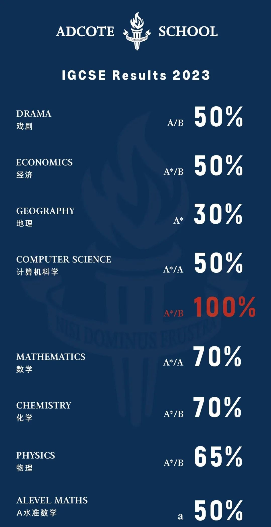 IG分数线爱德思、AQA 、CAIE都出炉！IGCSE/Alevel/IB课程10月大考培训课程班