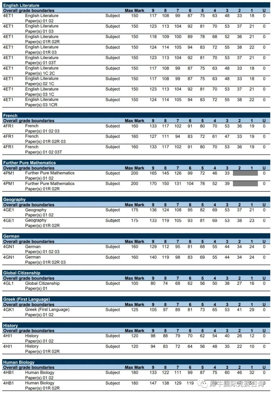 IG分数线爱德思、AQA 、CAIE都出炉！IGCSE/Alevel/IB课程10月大考培训课程班