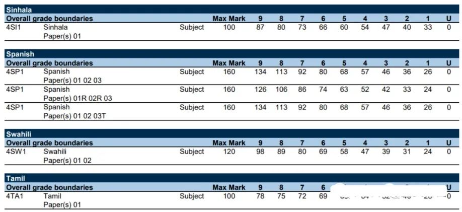 IG分数线爱德思、AQA 、CAIE都出炉！IGCSE/Alevel/IB课程10月大考培训课程班