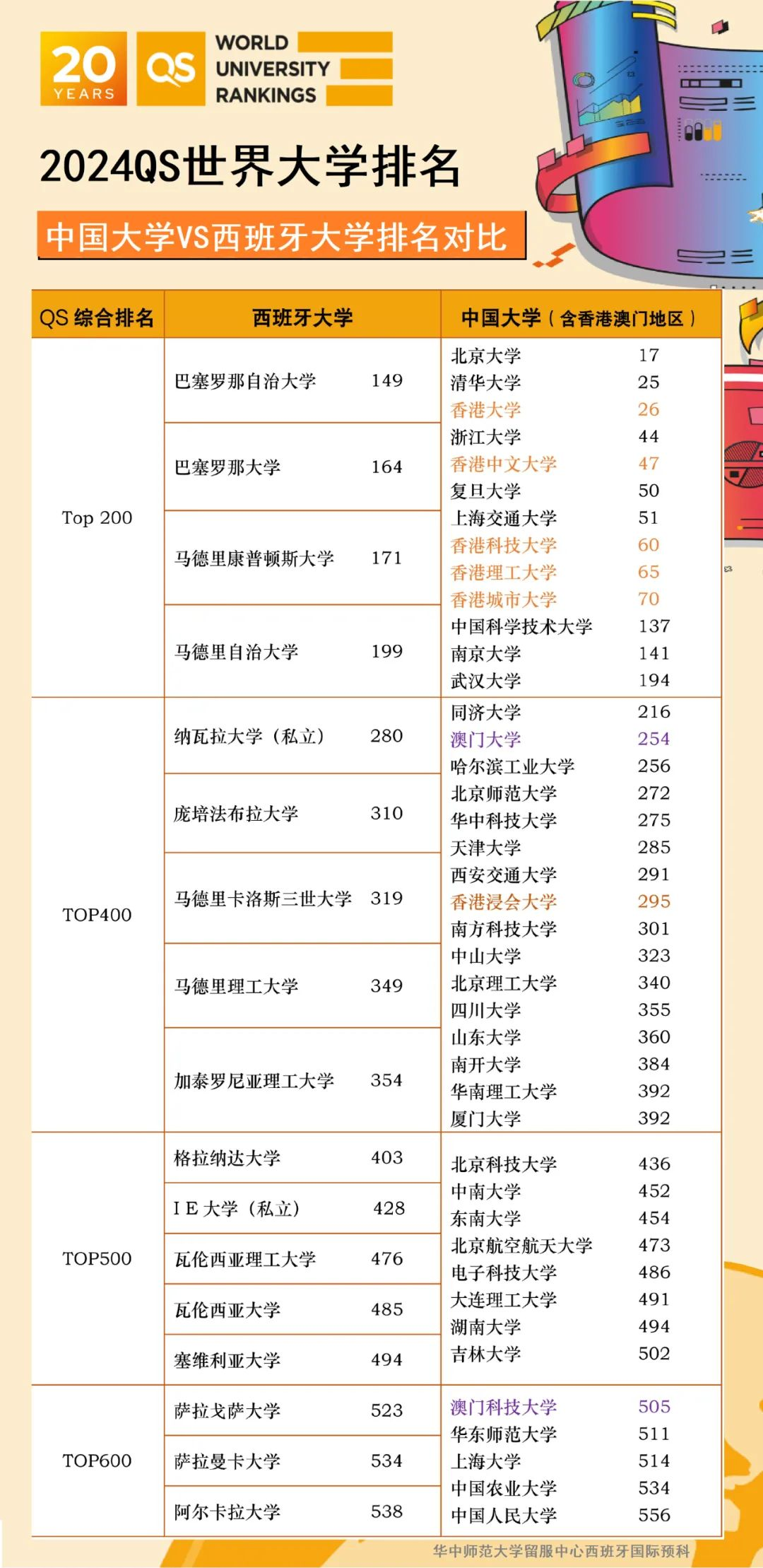 西班牙留学生满意度排名全球第一！凭什么？