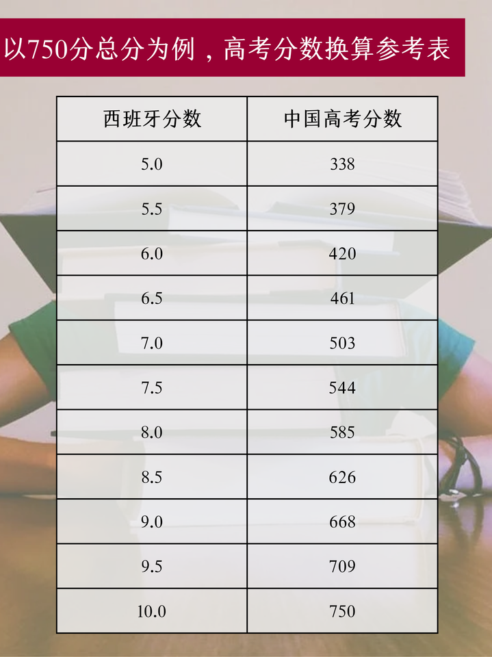 西班牙留学生满意度排名全球第一！凭什么？