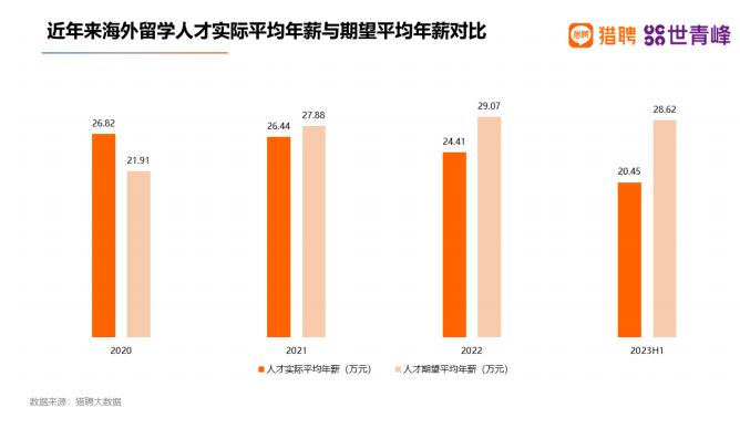 留学回国就业，能赚回学费吗？