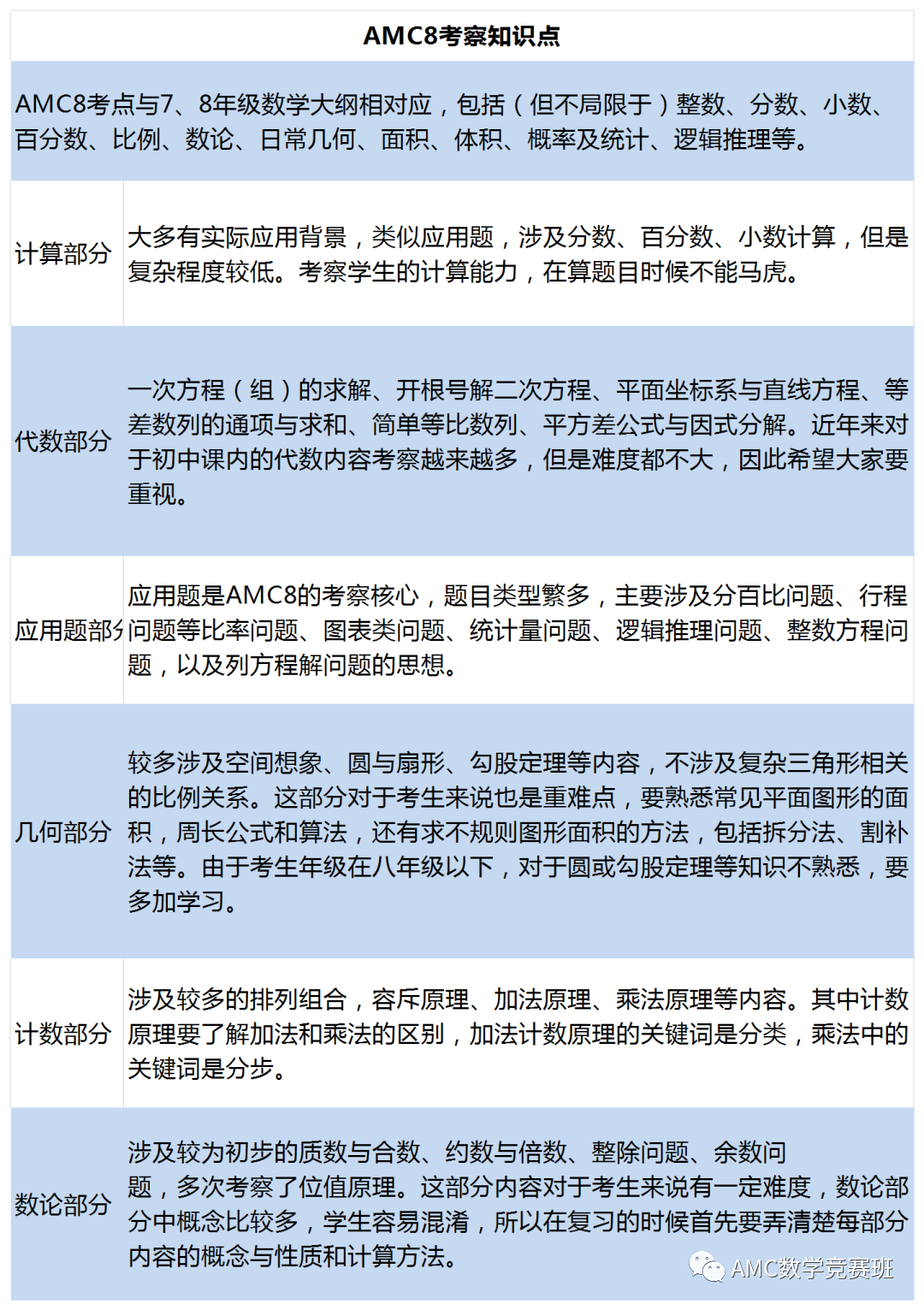 个人如何报名AMC8竞赛？AMC8竞赛报名费用是多少？上海、北京AMC8秋季课程等你