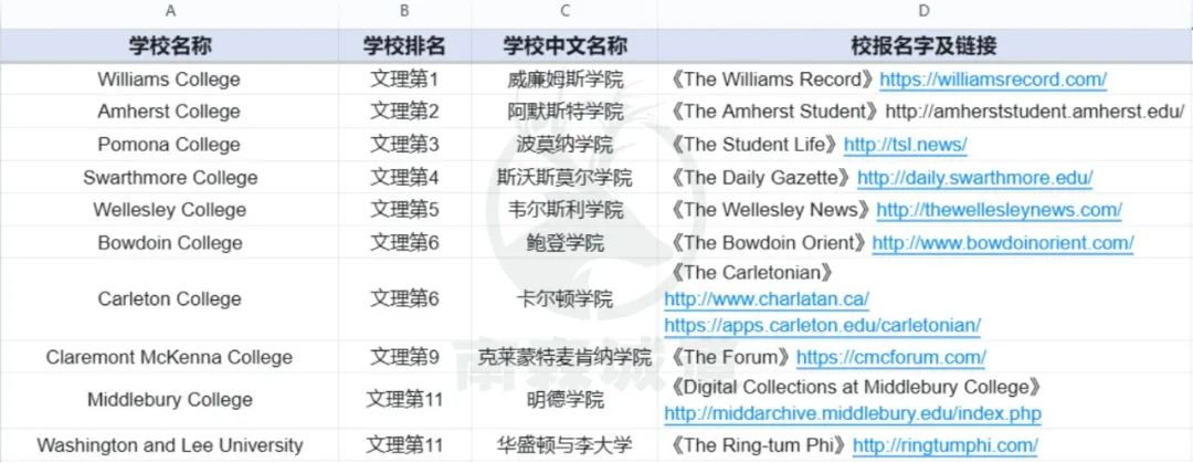 先码后看！美本TOP50校报大全，「选校」前最直接好用的工具