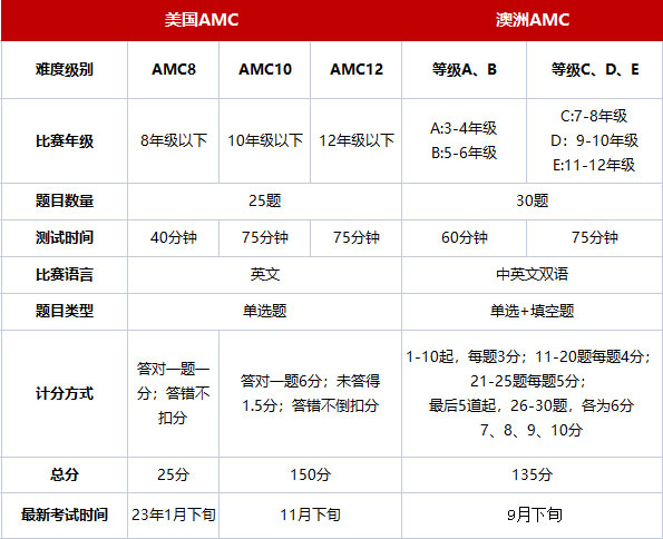 澳洲AMC和AMC8有什么区别？能都参加吗？附数学竞赛培训课程.